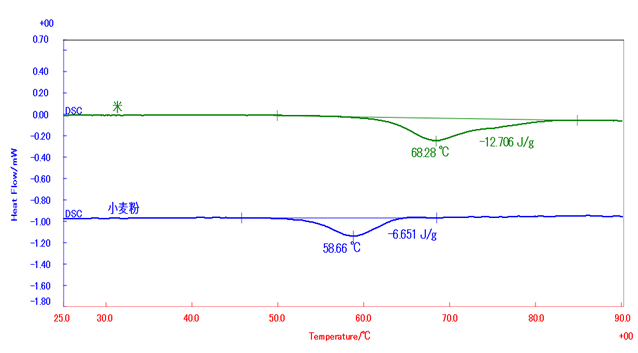 B-TA1050 Figure 1 DSC measurement results
