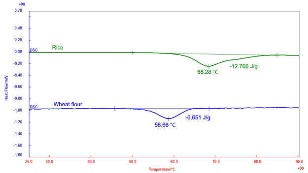B-TA1050_Figure1_ DSC measurement results