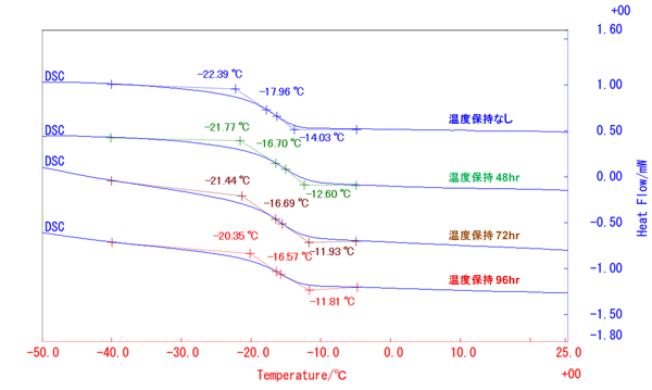 B-TA1055_Change in glass transition temperature due to deterioration of fluororubber