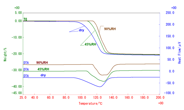 B-TA1056_Dehydration under various relative humidity conditions