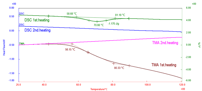 B-TA1070_Figure 1 Comparison of DSC and TMA measurement results