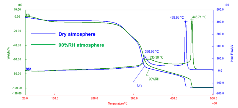 B-TA1071_Figure 1 Comparison of the TG-DTA results