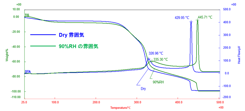 B-TA1071_Figure 1 Comparison of the TG-DTA results_ja