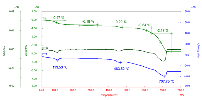 B-TA1075_TG-DTA measurement results