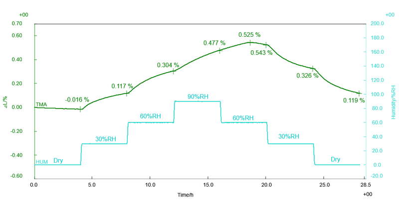Figure 1: TMA measurement result