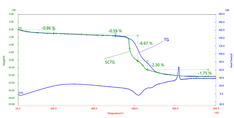 B-TA1080_図 1　SCTGとTG-DTA測定結果の比較