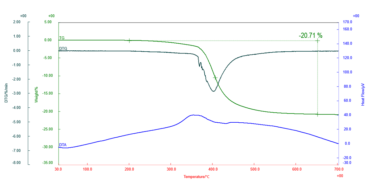 B-TA1081_1_TG‑DTA measurement results