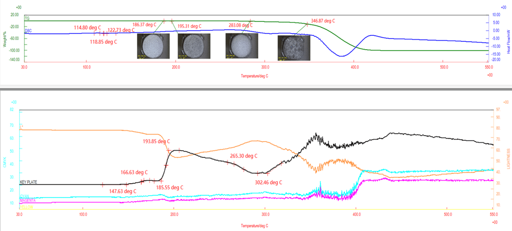B-TA1085_Figure 1 Synchronized graph of TG‑DSC results and color changes (CMYK) analyzed by ChromTA