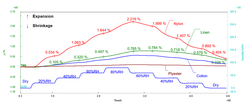 B-TA1087_Fig1_Comparison of TMA results obtained by varying relative humidity at 23°C and under a tensile load of 20 mN