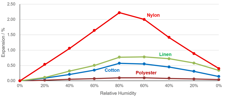 B-TA1087_Fig2_Comparison between different fibers based on expansion ratio–relative humidity plots