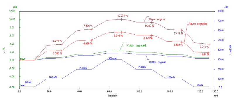 B-TA1088_Fig1_Comparison of TMA results at 22°C for sheets prepared under two different conditions