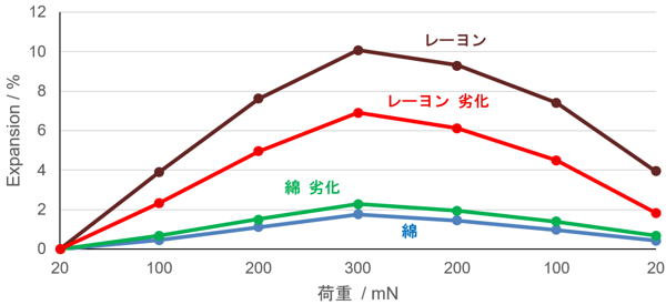 B-TA1088_Fig2_荷重-膨張率プロット