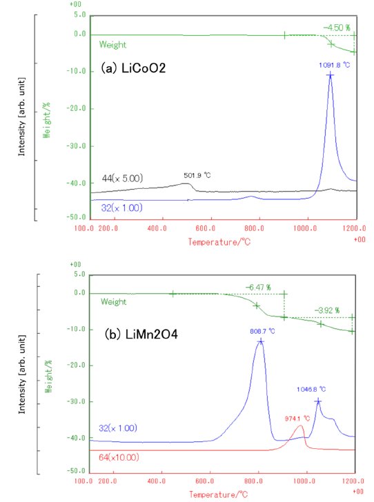 B-TA2009 Figure 1 Thermal behaviors and MS signals
