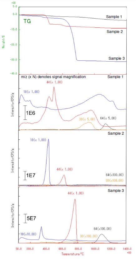 B-TA2019 Figure 1 TG and evolution behavior of gases detected from all hydroxyapatite samples