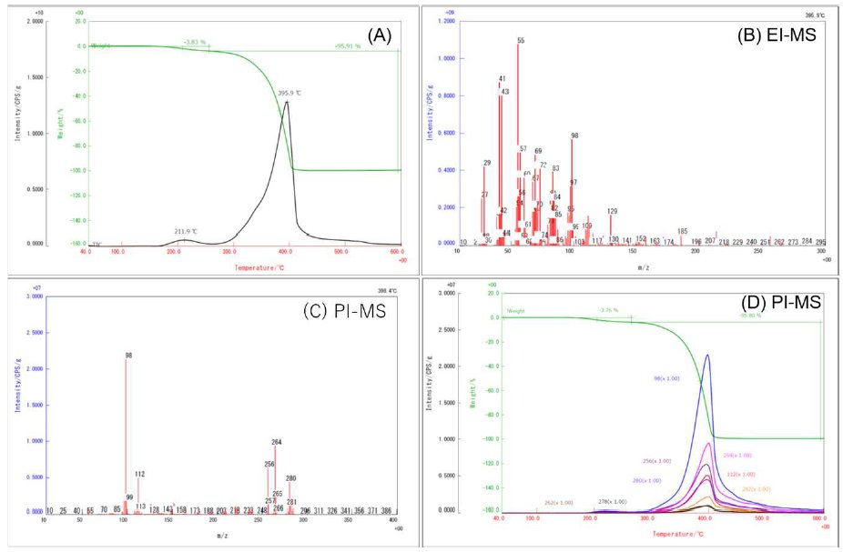 B-TA2025 Figure 1 Evolved gases detected from red palm oil 