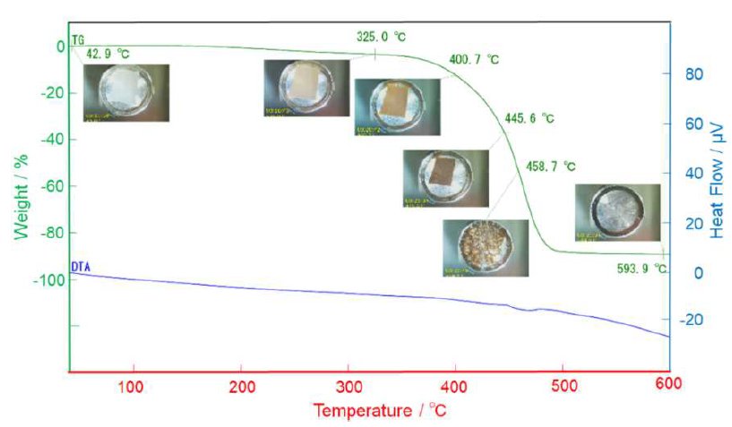 B-TA2028 Figure 1 STA results and sample observation images revealing discoloration and shrinkage