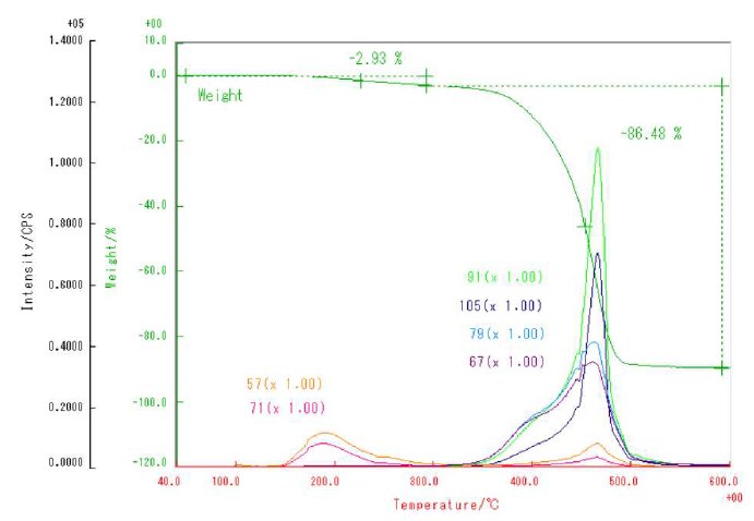 B-TA2028 Figure 2 TG and MS ion thermograms