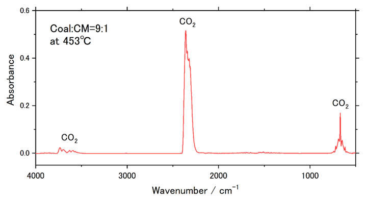 B-TA2047_fig2：石炭：鶏糞＝9:1混合試料の453℃における赤外スペクトル