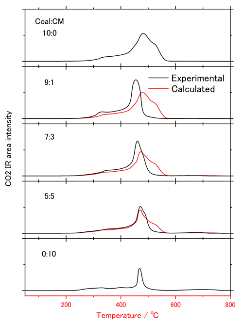 B-TA2047_fig3：各試料のCO₂発生挙動の温度依存性