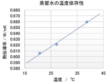 B-TA4018_figure2_temperature-dependence-distilled-water