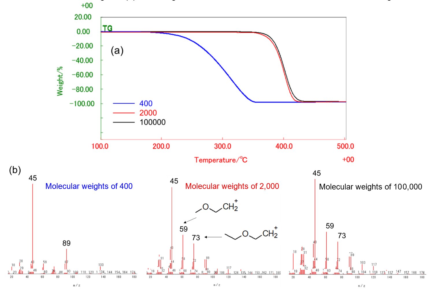 TA-2042 Figure 1 Thermal Stability of Polyethylene Glycol