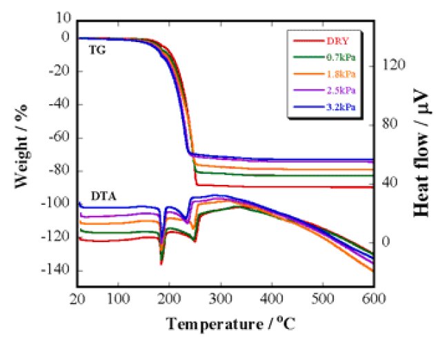 TA-5001 Figure 1 Comparison of TG and DTA curves for indium acetylacetonate between dry nitrogen atmosphere and nitrogen atmosphere 