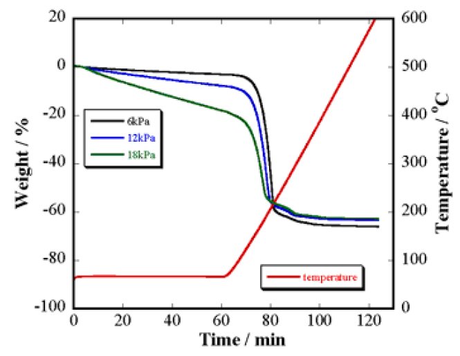 TA-5001 Figure 2a ThermoGravimetry measurement of indium acetylacetonate in high concentration of water vapor partial pressure 