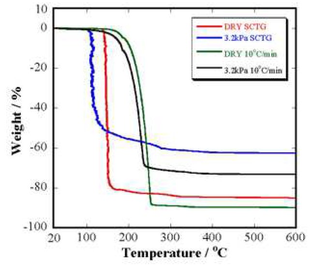 TA-5001 Figure 2b Sample controlled ThermoGravimetry measurement of indium acetylacetonate in high concentration of water vapor partial pressure 
