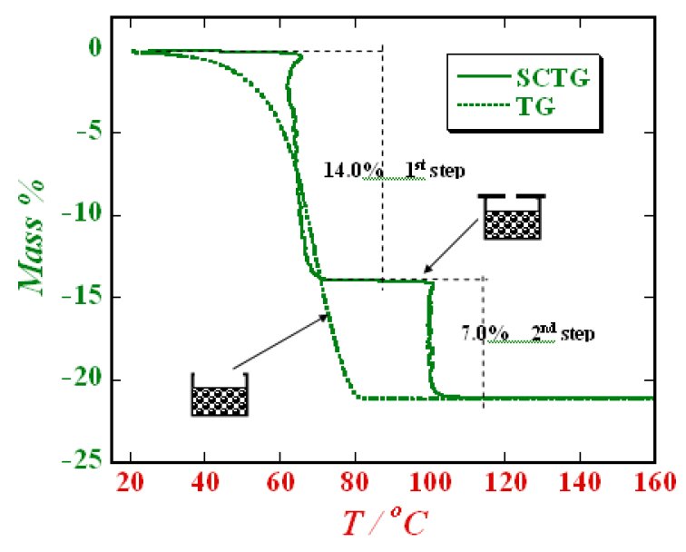 TA-5007 Figure 1 A comparison of thermal desorption of benzene from complex by two different TG measurements