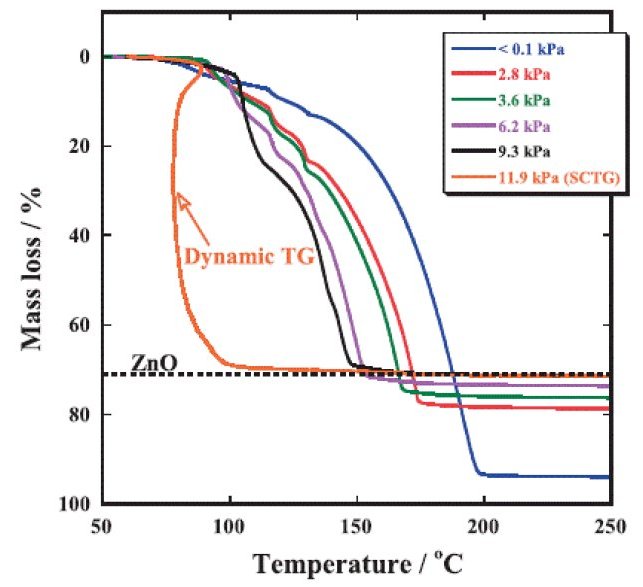 TA-5009 Figure 1 Comparison of TG mass loss for acetylacetonato zinc monohydrate