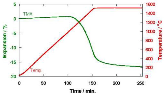 TA-5010 Figure 1 TMA measurement result of constant heating