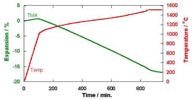 TA-5010 Figure 2 Dynamic TMA measurement result of constant reaction control