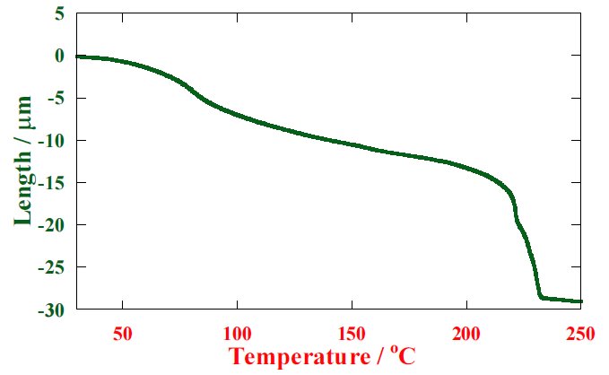 TA-5013 Figure 1 TMA measurement result for coated steel.
