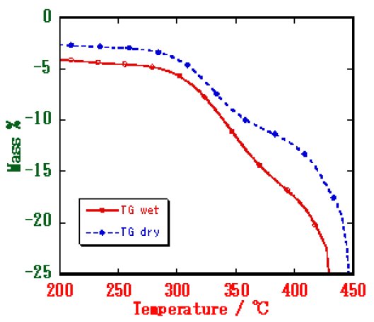 TA-6003 Figure 1 TG measurement result of Nafion