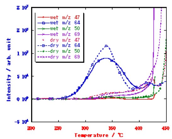 TA-6003 Figure 2 MS Ion thermograms of Nafion