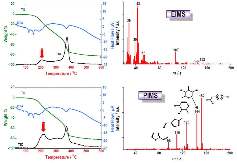 TA-6006 Figure 1 Comparison of TG-DTA-EI PIMS curves and mass spectra for OTC drug