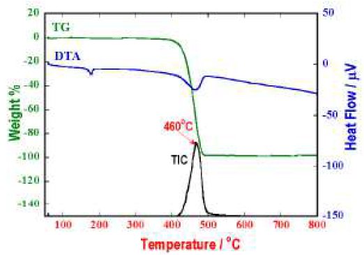TA-6008 Figure 1a TG, DTA and TIC (total ion current) curves (EI)