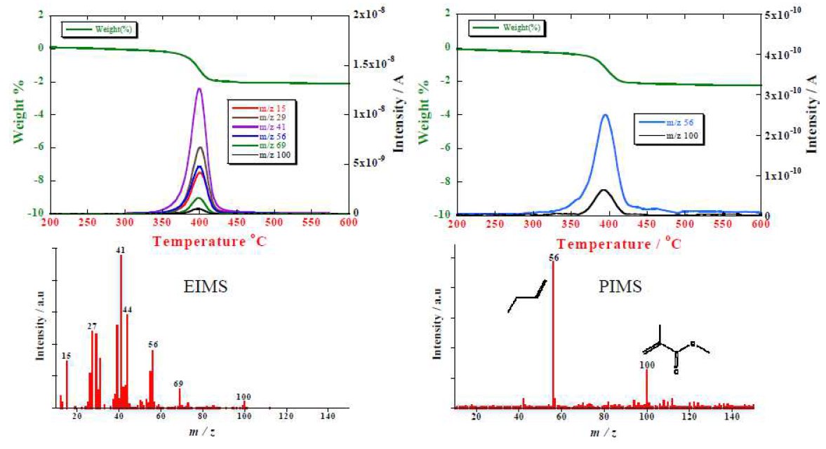 TA-6009 Figure 1 Comparison of TG-DTA-EI PIMS curves and mass spectra of the debinding process of alumina sheet