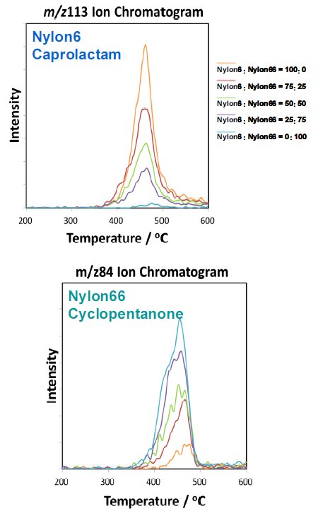 TA-6011 Figure 2 Mass spectra of nylons of different compounding ratios conducted at PI MS 