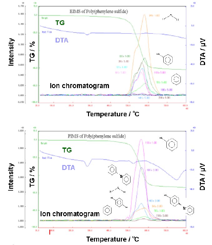 TA-6013 Figure 3 The result of TG-DTA MS of ThermoMass