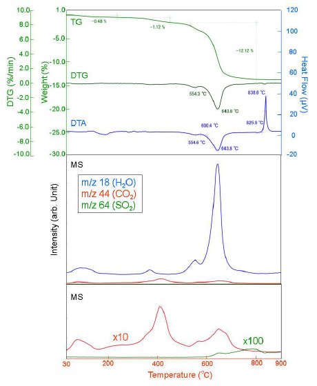 TA-6015 Figure 1 TG-DTA and MS ion thermogram of chrysotile