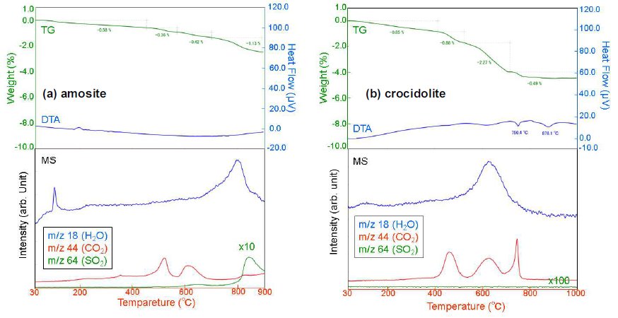 TA-6015 Figure 2 TG-DTA and MS ion thermogram of amosite and crocidolite
