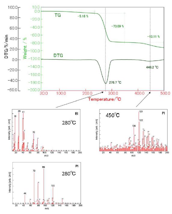 TA-6016 Figure 4 TG-DTA profile of PVA and MS spectra
