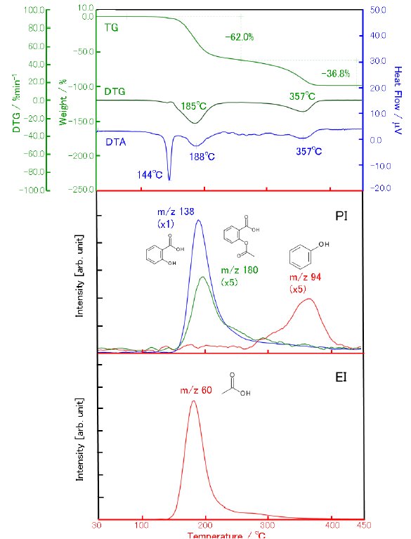 TA-6017 Figure 1 TGDTA profile and MS ion thermogram of acetylsalicylic acid