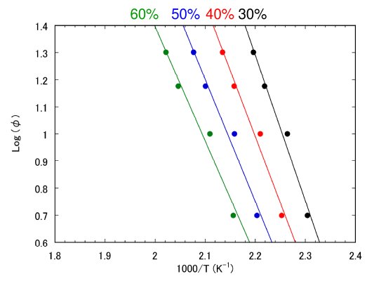 TA-6017 Figure 3 Flynn-Wall-Ozawa plots for generation of salicylic acid
