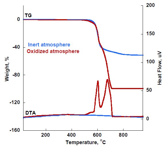 TA-6022 Figure 2 TGDTA of PEEK measured under inert and oxidized atmosphere 