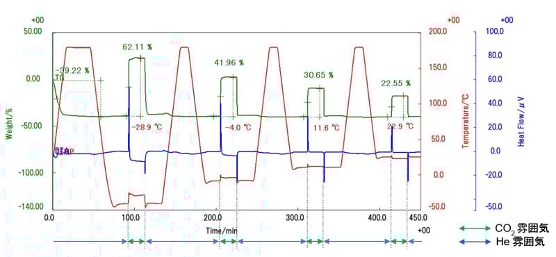 TA1043 Figure 1 Results of low temperature STA measurement of HKUST-1_JP_v2