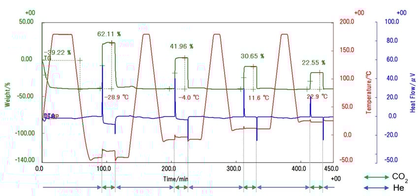 TA1043 Figure 1 Results of low temperature STA measurement of HKUST-1_v2