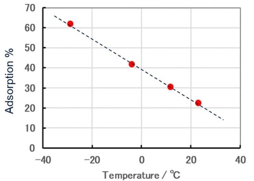 TA1043 Figure 2 Plot of temperature vs. adsorption amount
