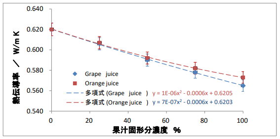 異なる果汁固形分濃度の熱伝導率の違い